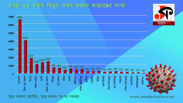 The number of affected people in the state is not much in 24 hours