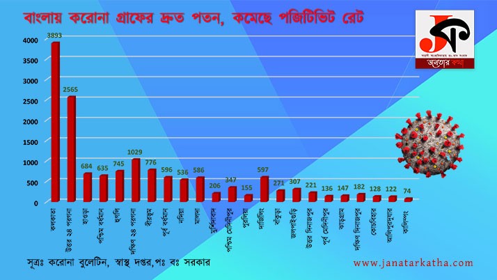 Rapid decline of corona graph in Bengal, positive rate decreased