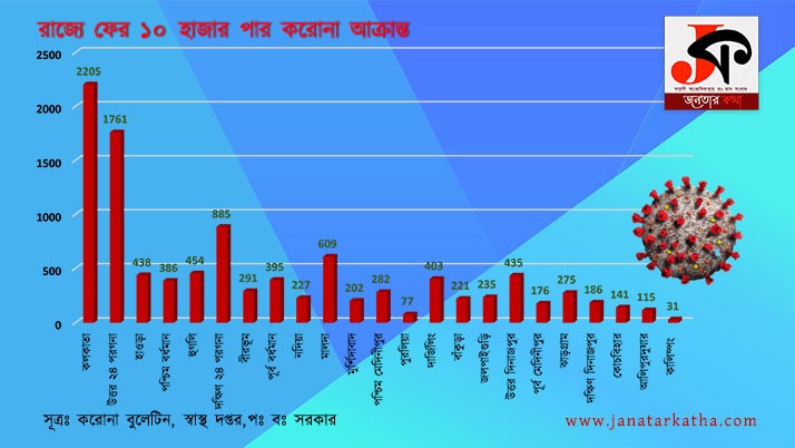 west bengal again 10 thousand are affected, Diamond Harbor positivity rate of 1.09 percent