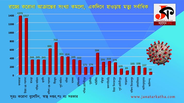 In the state, Corona effected decreased the highest number of deaths in one day in Howrah