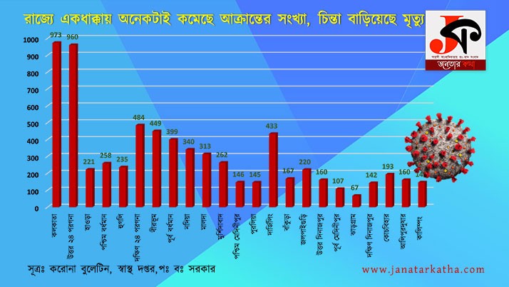 The number of corona cases in the state has come down drastically, the death toll has increased