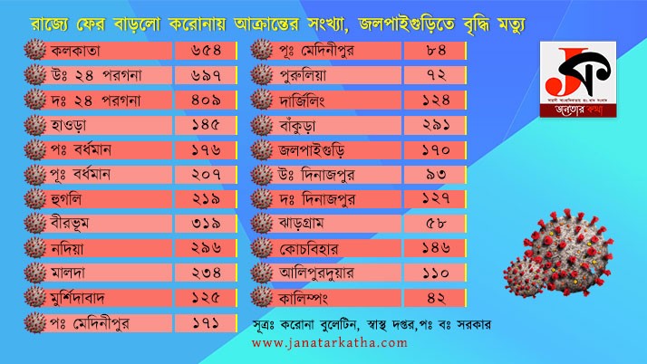 The number of corona cases has increased in the state again, the death toll has increased in Jalpaiguri